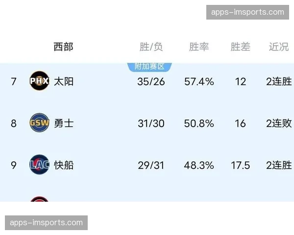 76人马克西第三节爆发带队22分攻击波 赛季VORP值4.9排名联盟第五
